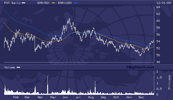 BigCharts